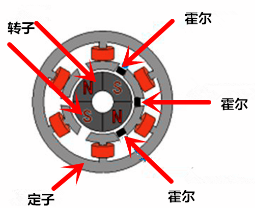 霍爾元件無(wú)刷電機(jī)