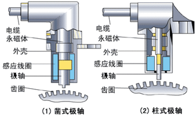 防抱死制動(dòng)系統(tǒng)霍爾傳感器