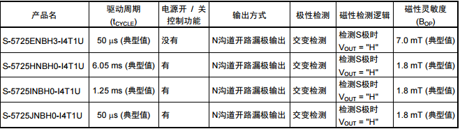 SEIKO精工S-5725封裝SNT-4A N溝道開路漏極輸出產(chǎn)品