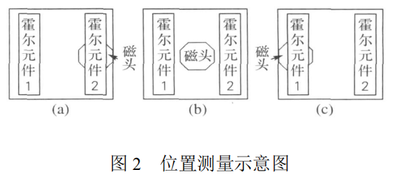 位置測(cè)量霍爾元件