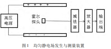 靜電場測量霍爾元件